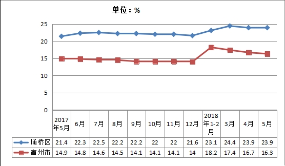 埇桥区gdp_宿州市埇桥区人民政府(2)