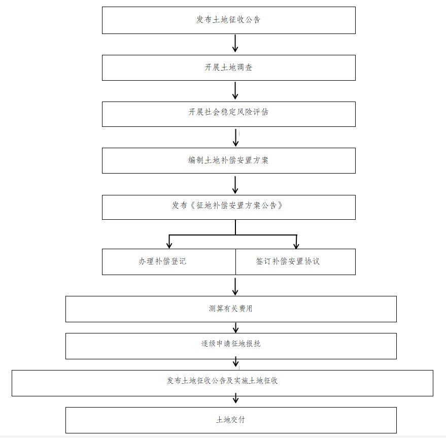 征地报批流程图