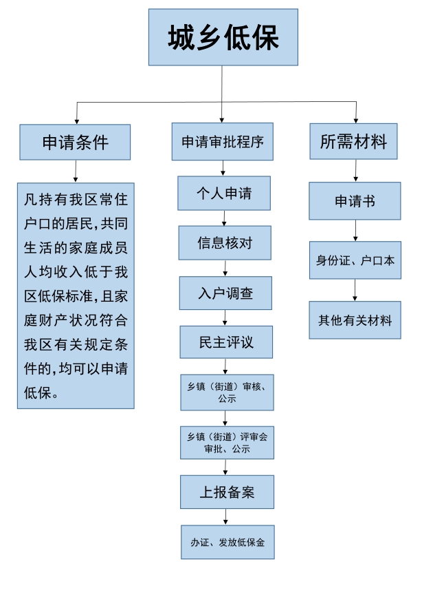 【流程图】埇桥区城乡低保流程图